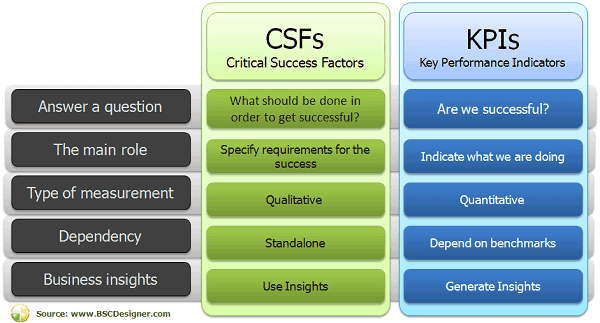 the difference between kpis and csfs